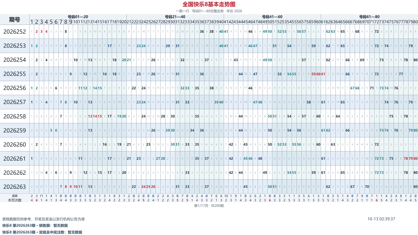 快乐8的80列基本走势图,期号与每期号码在同一行